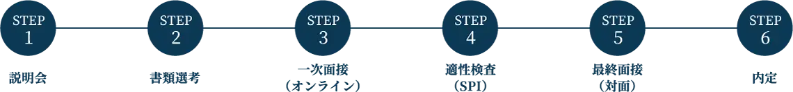 STEP1：説明会、STEP2：書類選考、STEP3：一次面接（オンライン）、STEP4：適性検査（SPI）、STEP5：最終面接（対面）、STEP6：内定、