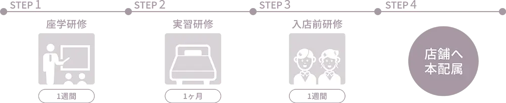 研修STEP図