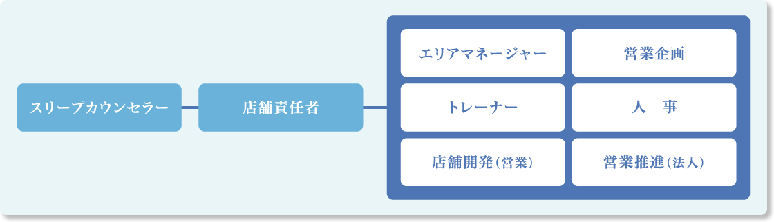 キャリアアップ図