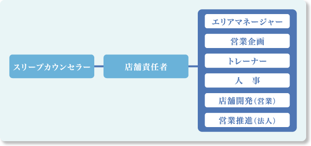 キャリアアップ図